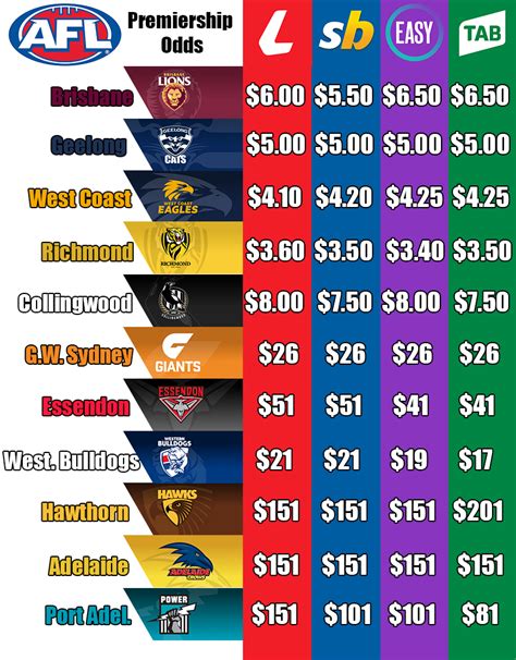 bet afl premiership - AFL PREMIERSHIP ODDS 